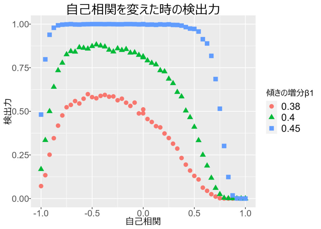 並行テスト: 自己相関を変えた時の検出力