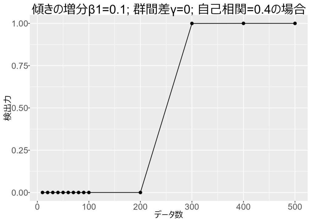 データ数と検出力の関係 (β1に効果あり)