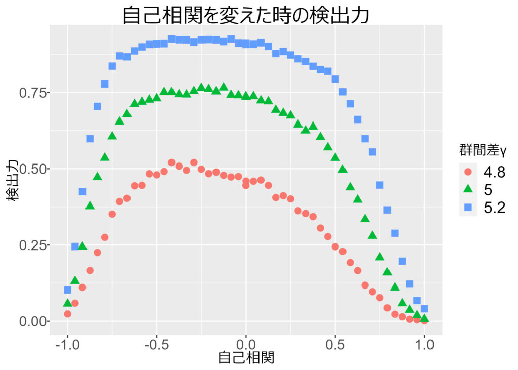 自己相関を変えた時の検出力