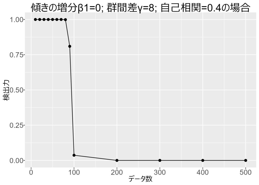 データ数と検出力の関係 (γに効果あり)