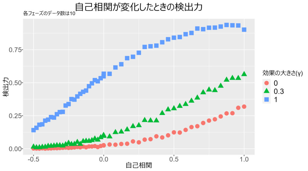 自己相関と検出力の関係