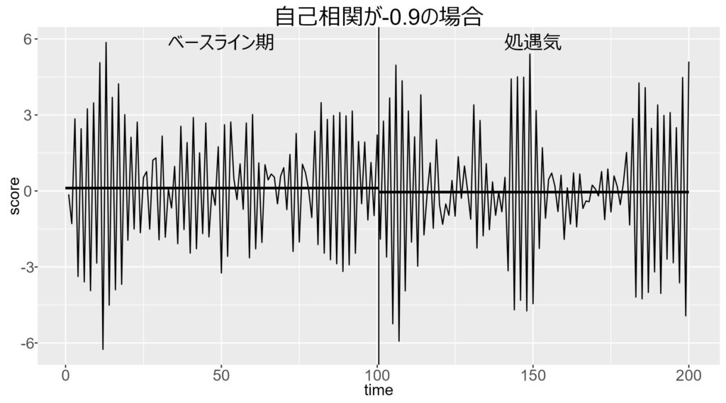 ABテスト: 自己相関が負の例