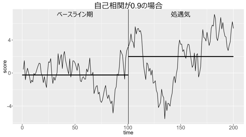 ABテスト: 自己相関が正のデータ例