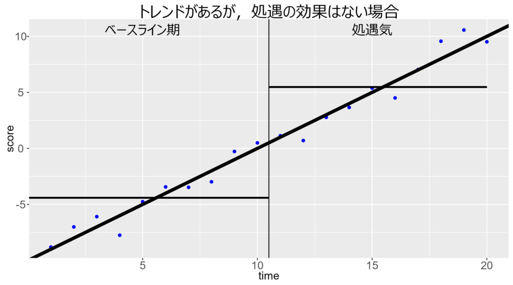 ABテスト: トレンドがあることにより，平均値差が生じるパターン