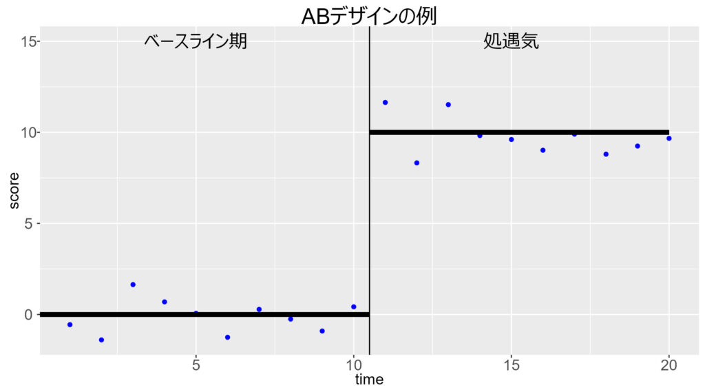 一事例実験で水準差がある場合の図