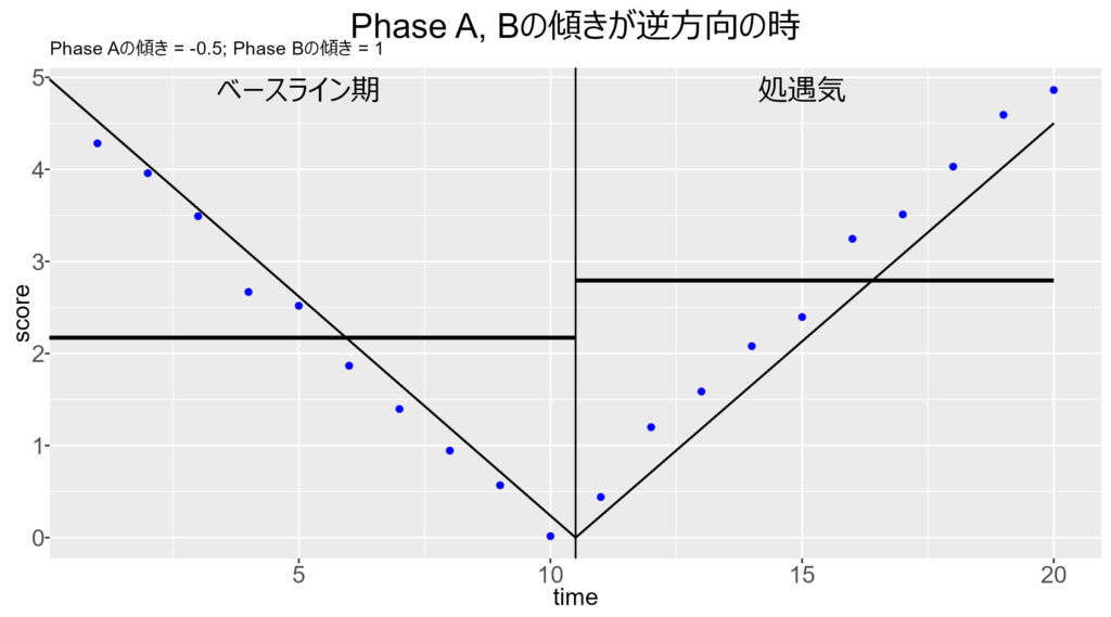 ABテスト: 傾きが逆転した場合