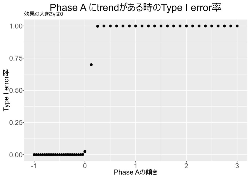 ABテスト: Type I error率と傾きの関係