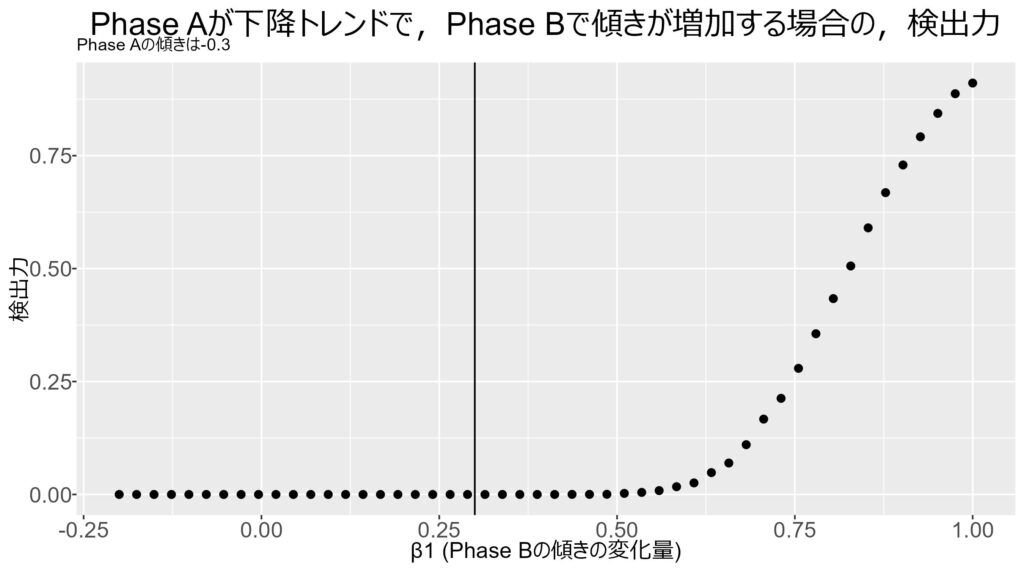 ABテスト: 傾きを逆転させた場合