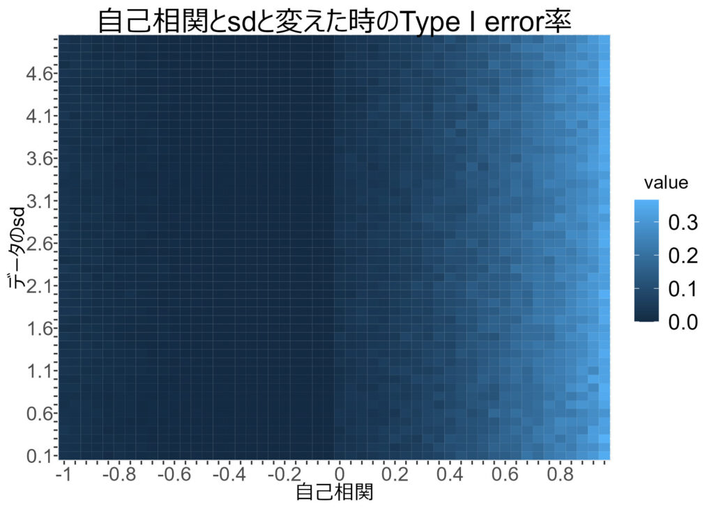 ABテストで自己相関とsdを変化させた時のType I error率