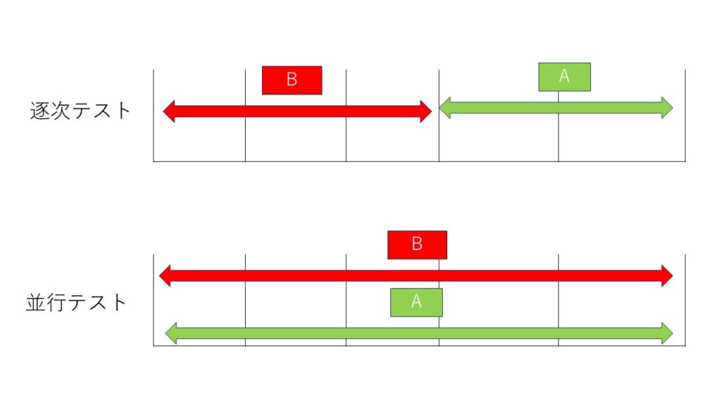 逐次テストと並行テストの説明用の図